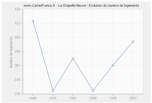 La Chapelle-Neuve : Evolution du nombre de logements